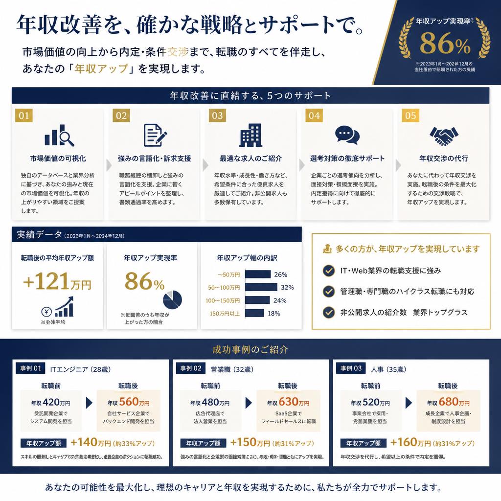 4. 年収改善のための転職支援サービスについて