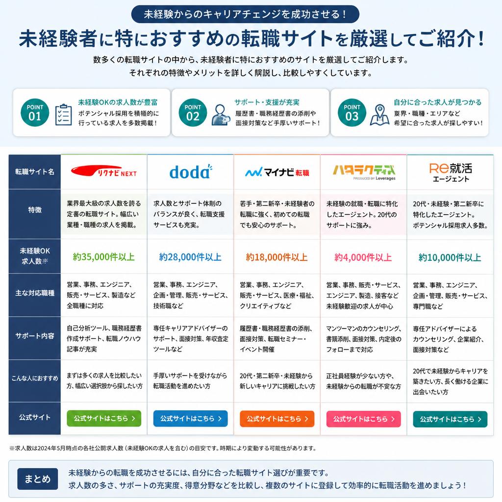 おすすめの転職サイト一覧