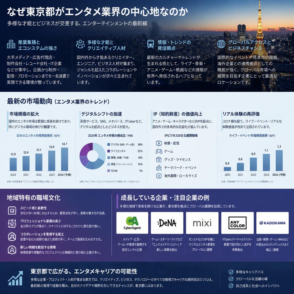 東京都のエンタメ業界動向