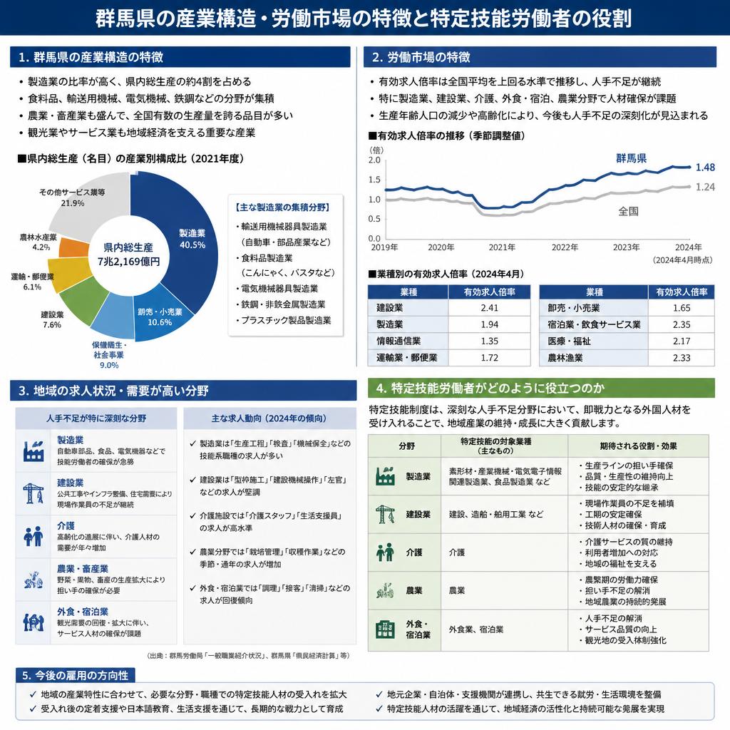 群馬県の特性と特定技能労働者のニーズ