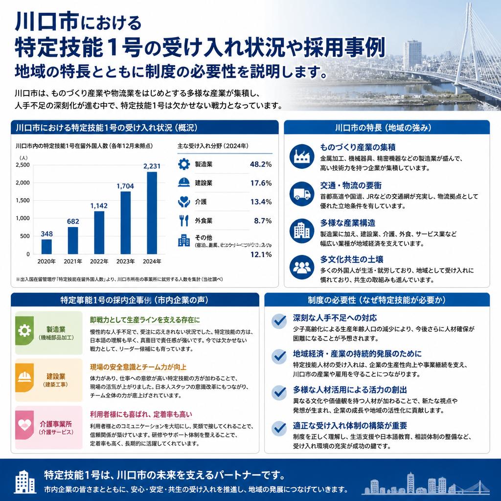 川口市の特定技能受け入れ状況